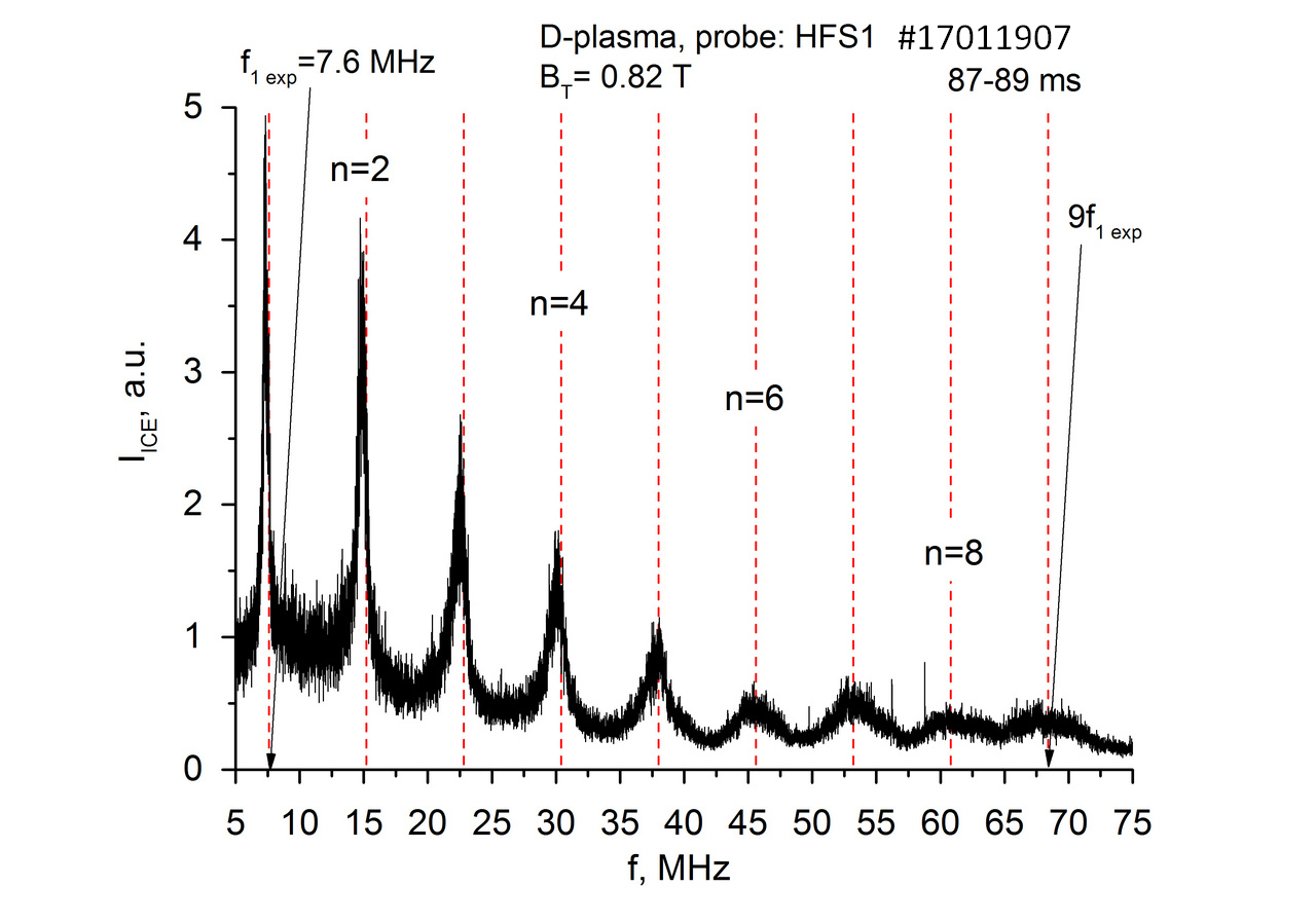 Spectrum of the ohmic ICE obtained at $87\mbox{-}89\:ms$ in the shot #$17011907$ (deuterium plasma, magnetic probe at $R_{probe}=0.43\:m$).