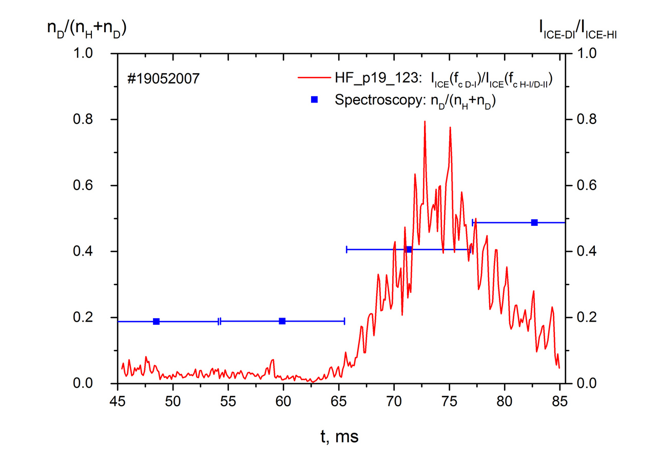 Ratio of ICE peak intensities at $f_{cD\mbox{-}I}$ and at $f_{cH\mbox{-}I/D\mbox{-}II}$ - red solid line and $n_D/(n_H+n_D)$ - relative concentration of deuterium in hydrogen/deuterium plasma measured by optical spectroscopy - blue squares in scenario with deuterium puffing into hydrogen plasma.