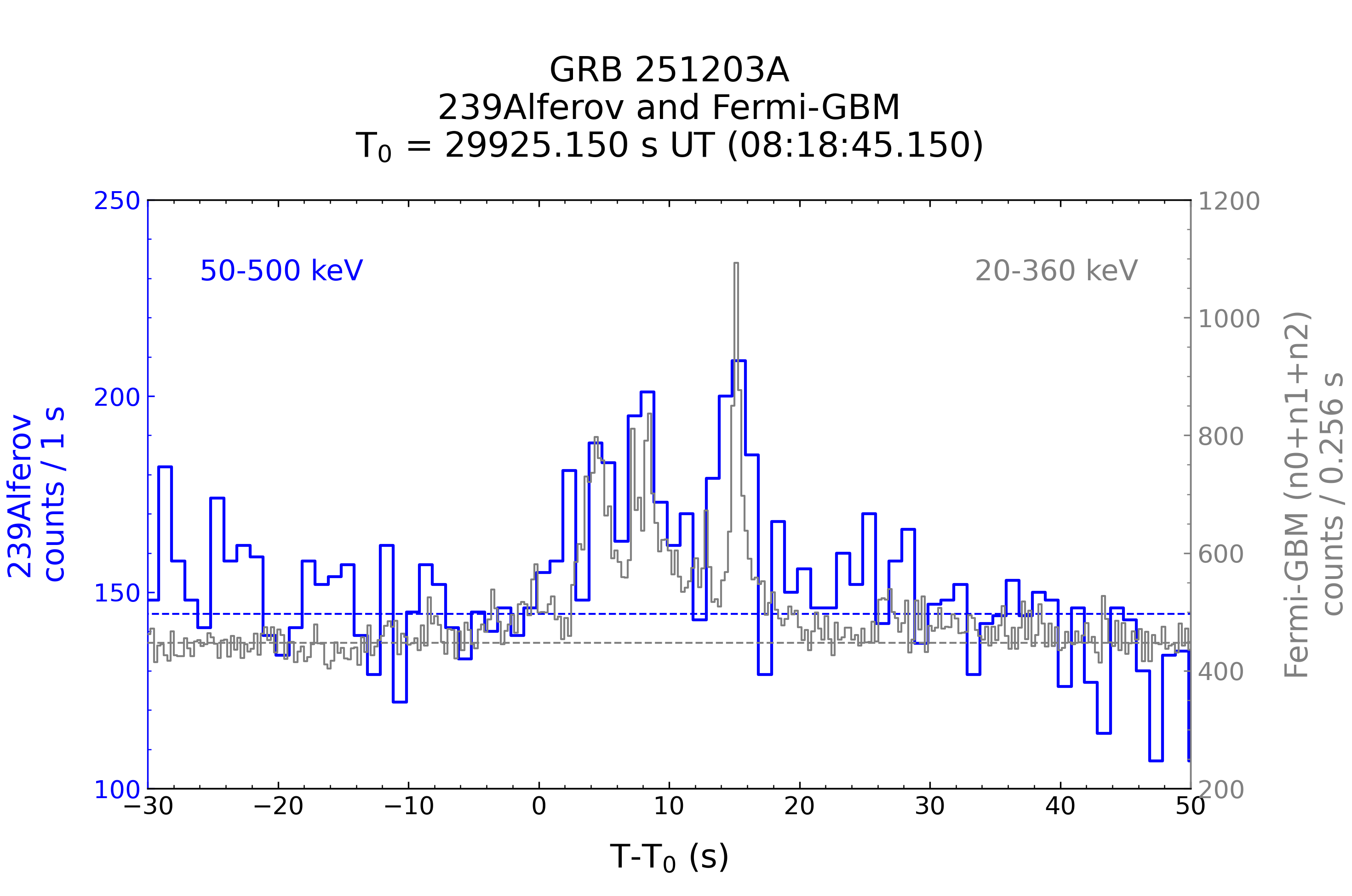 239Alferov vs Fermi-GBM