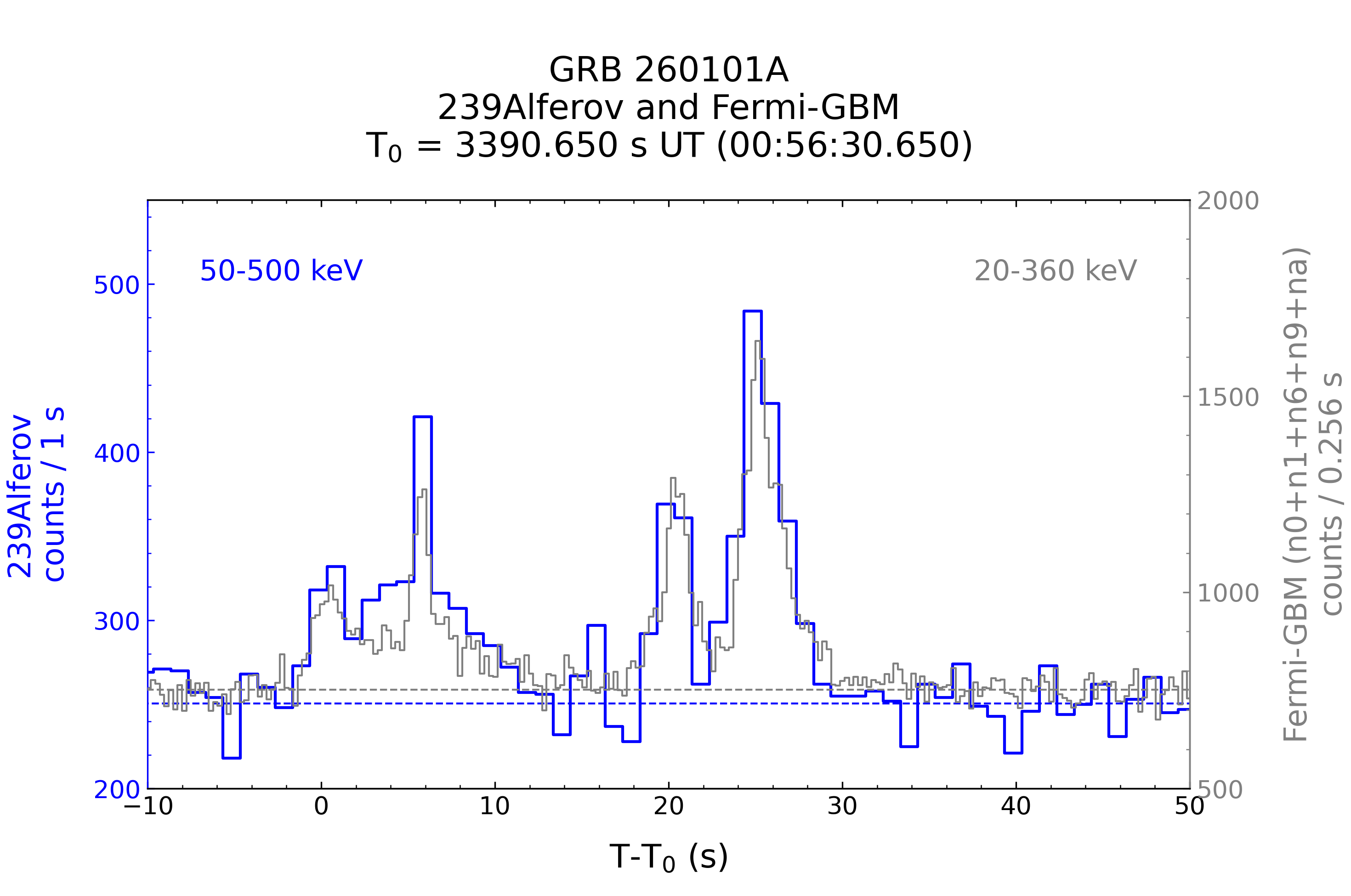 239Alferov vs Fermi-GBM