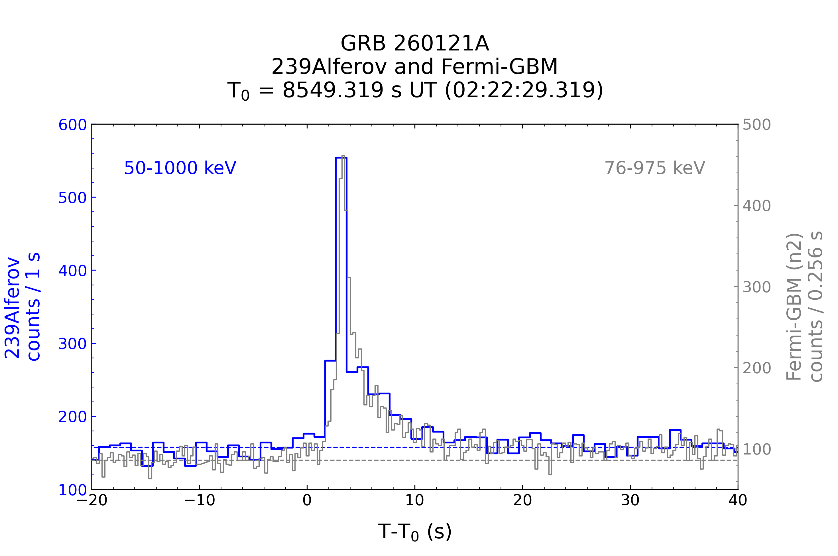 239Alferov vs Fermi-GBM