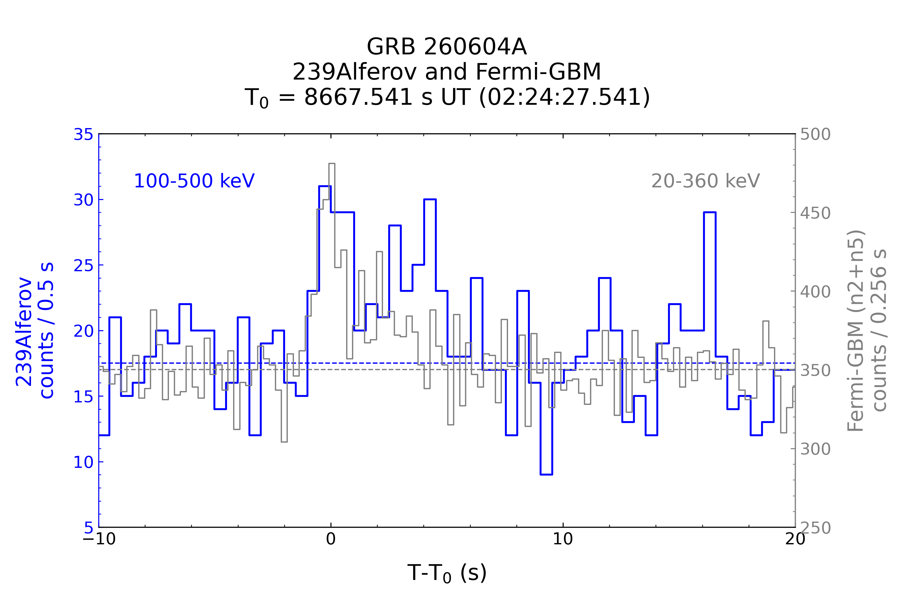 239Alferov vs Fermi-GBM