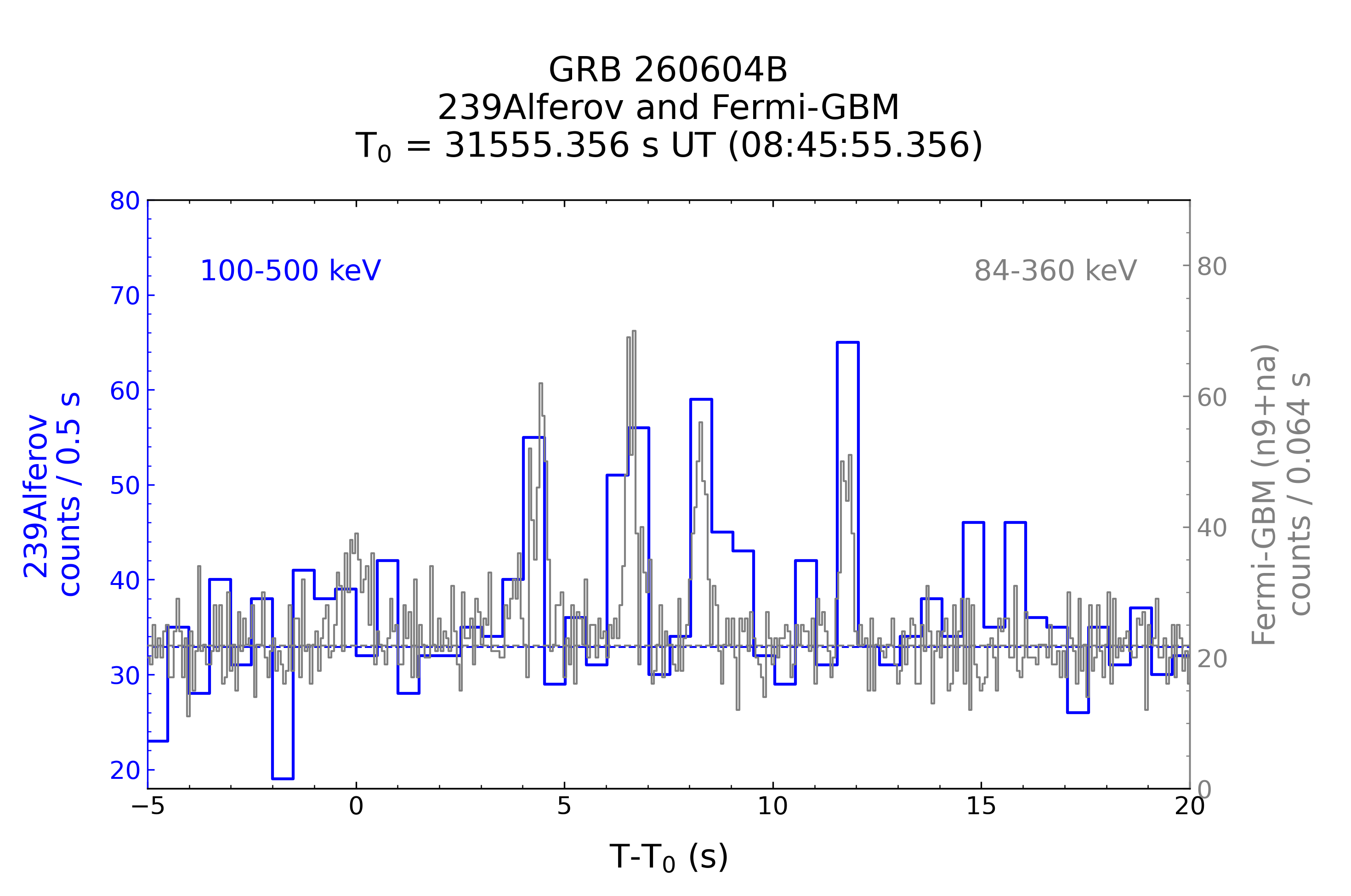 239Alferov vs Fermi-GBM