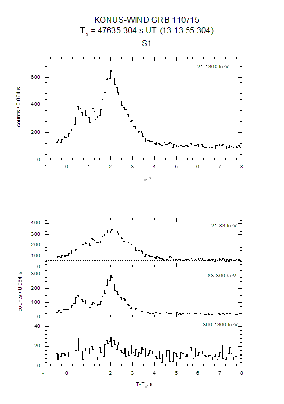 time history