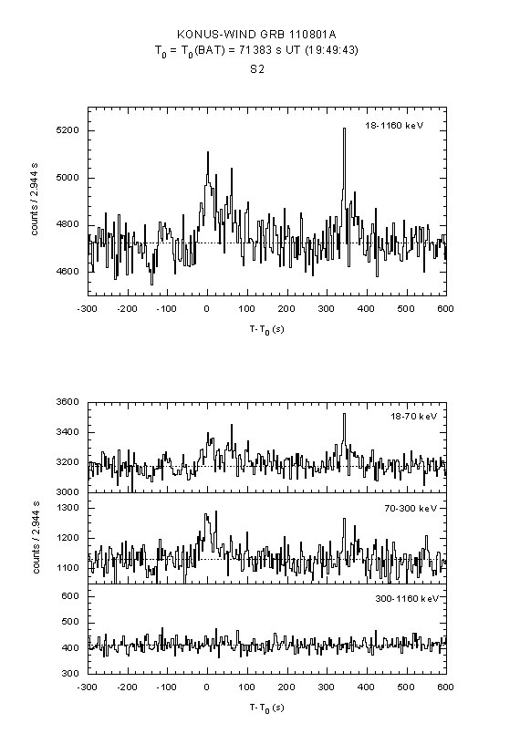 time history