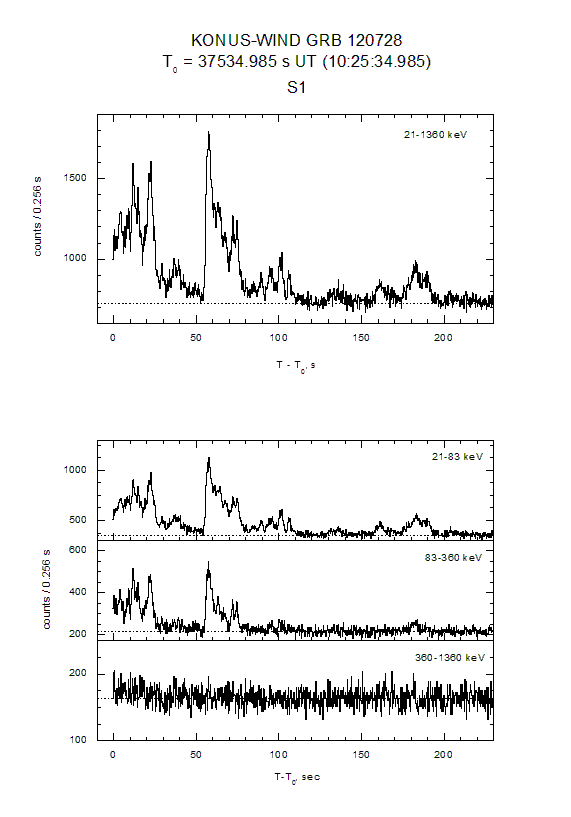 time history