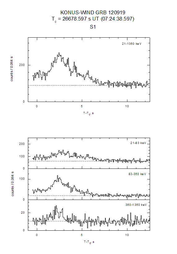 time history