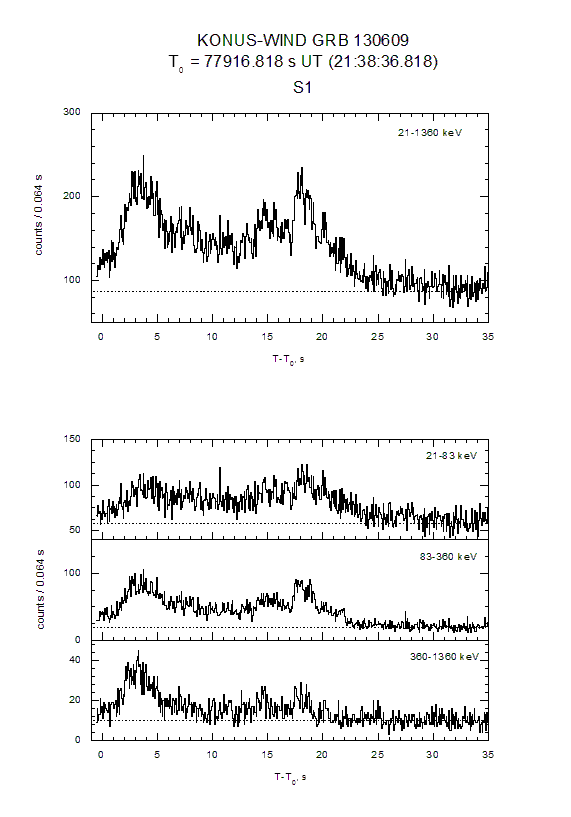 time history