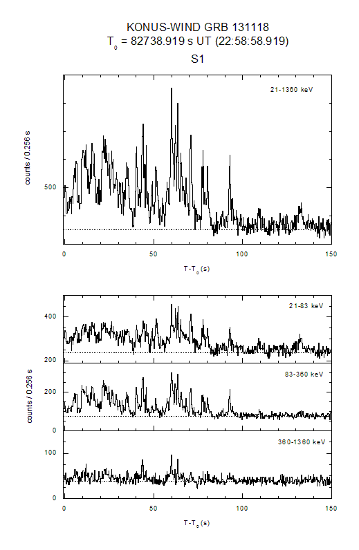 time history
