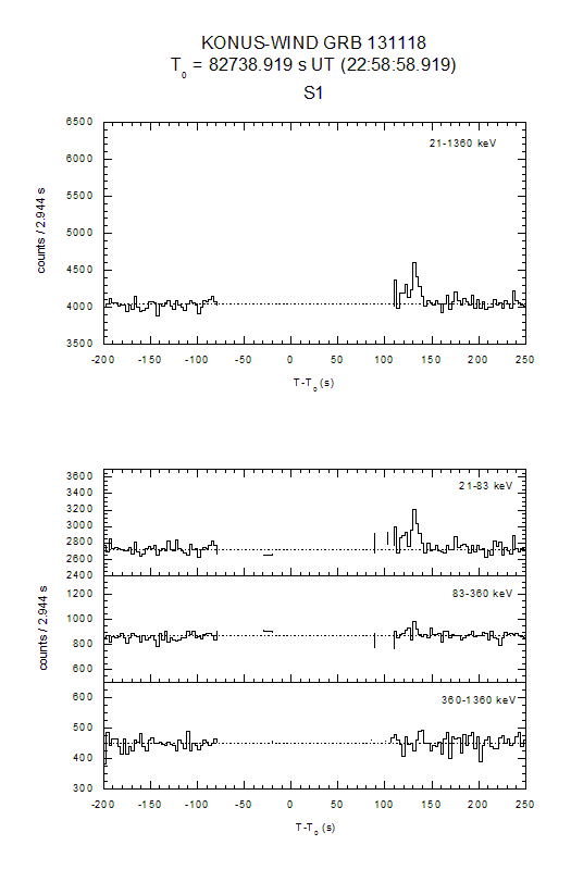 time history
