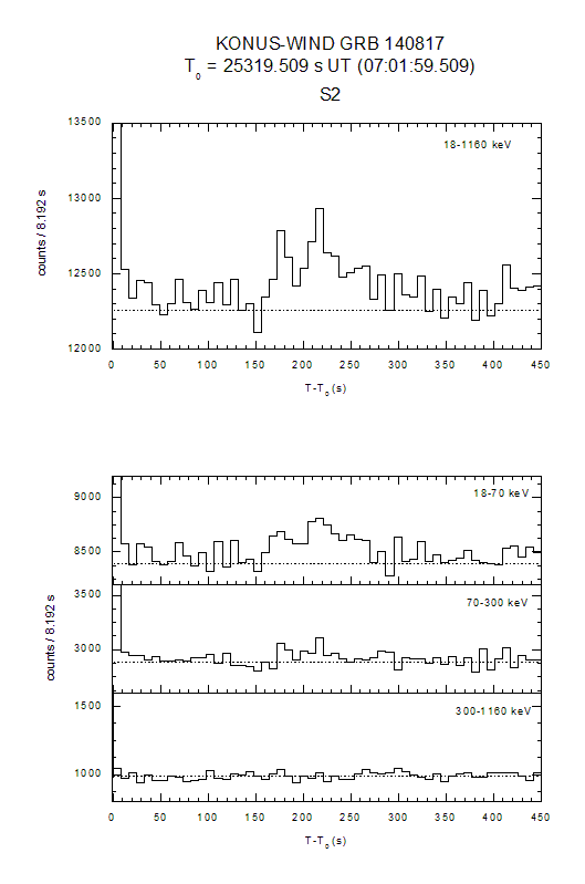 time history