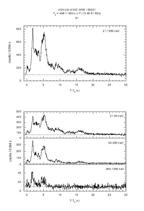 time history