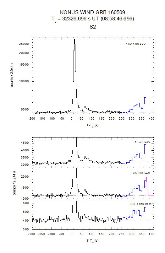 time history