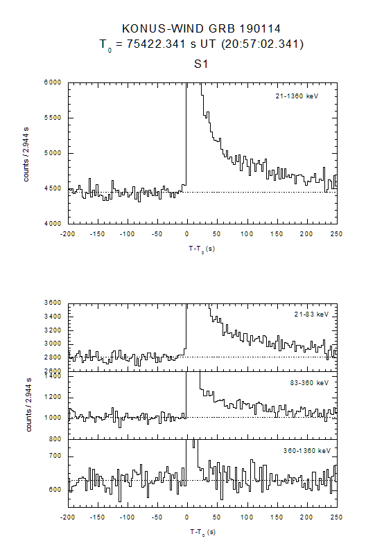 time history