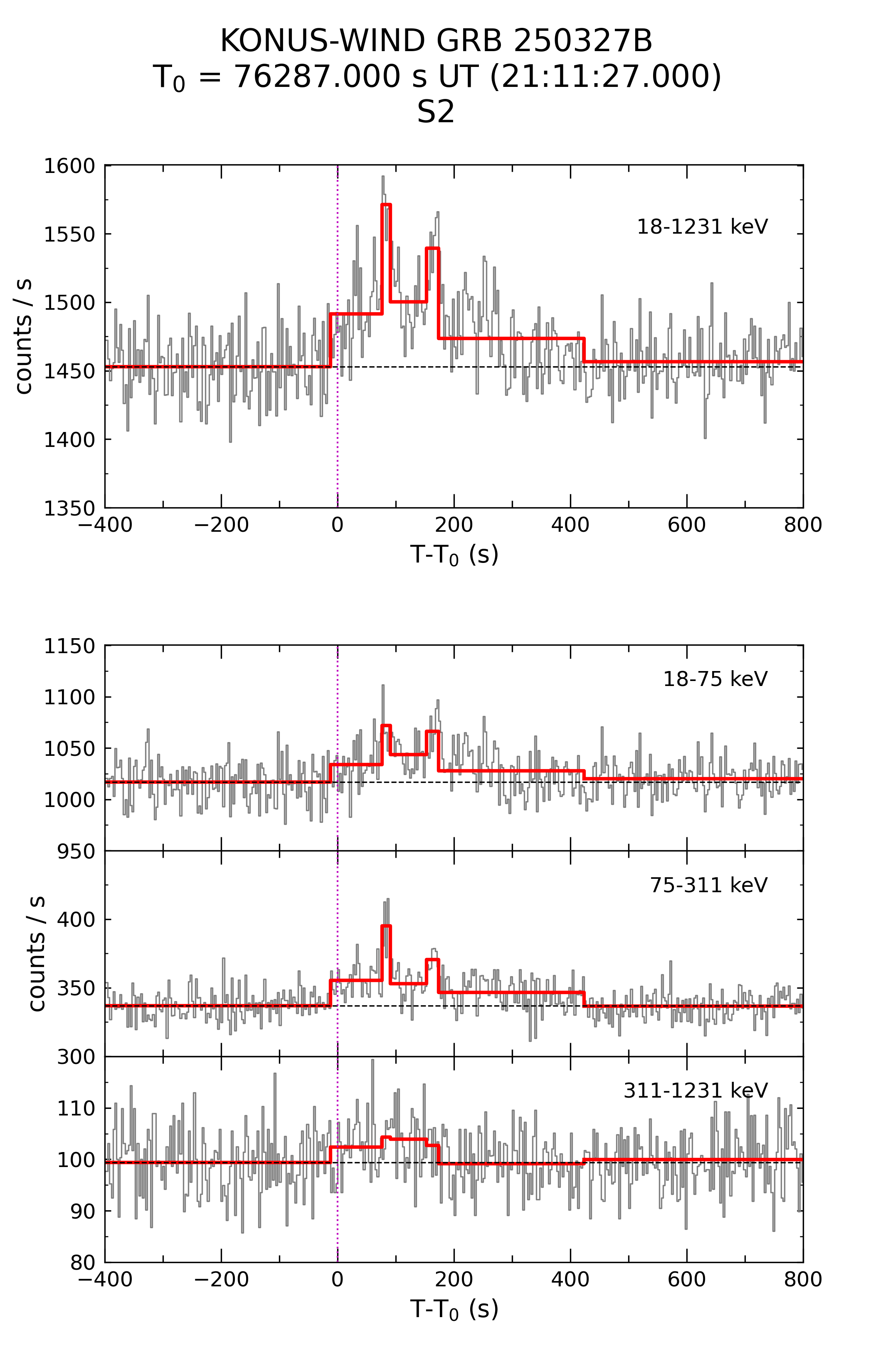 KW waiting mode time history