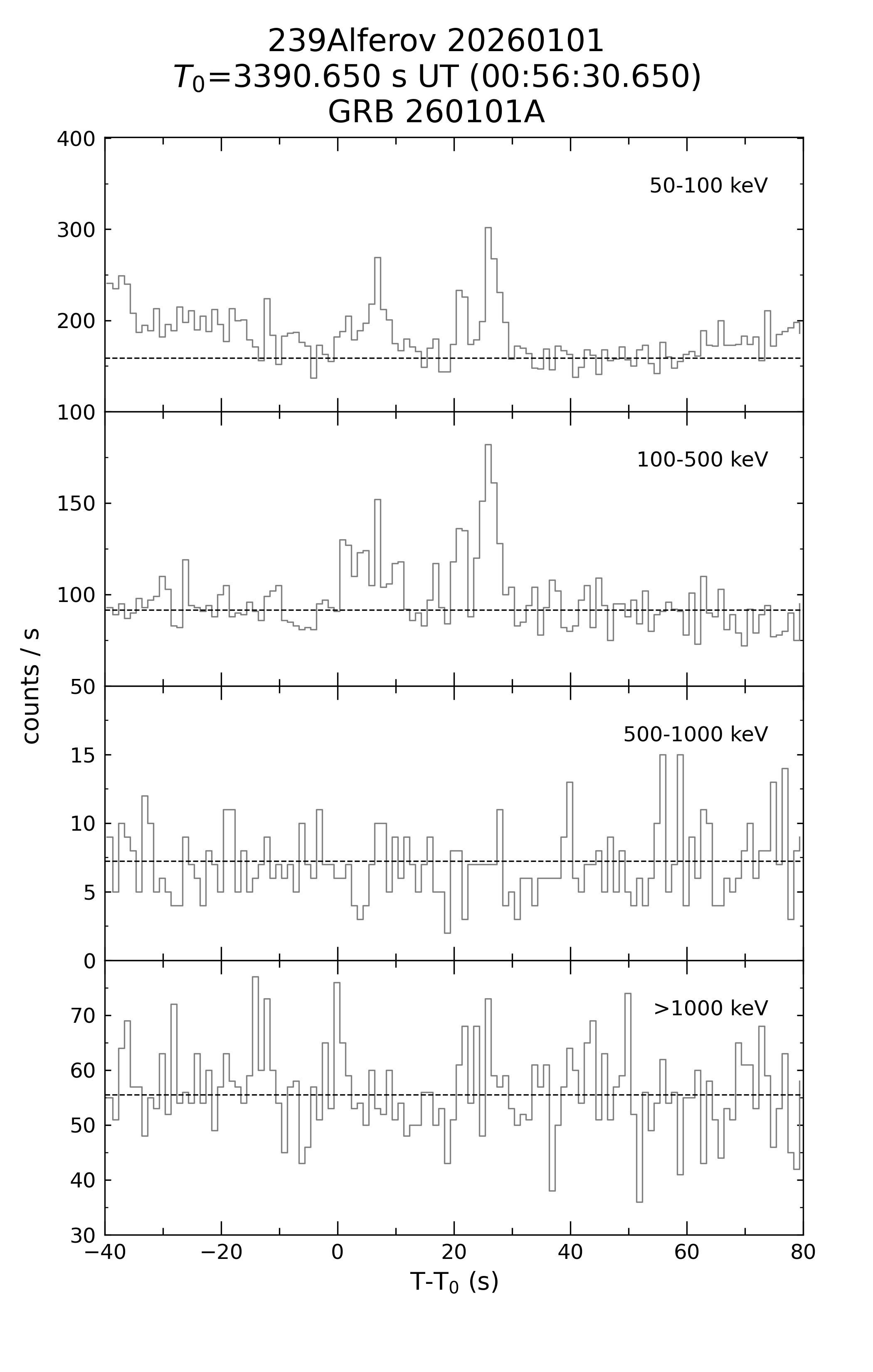 239Alferov time history