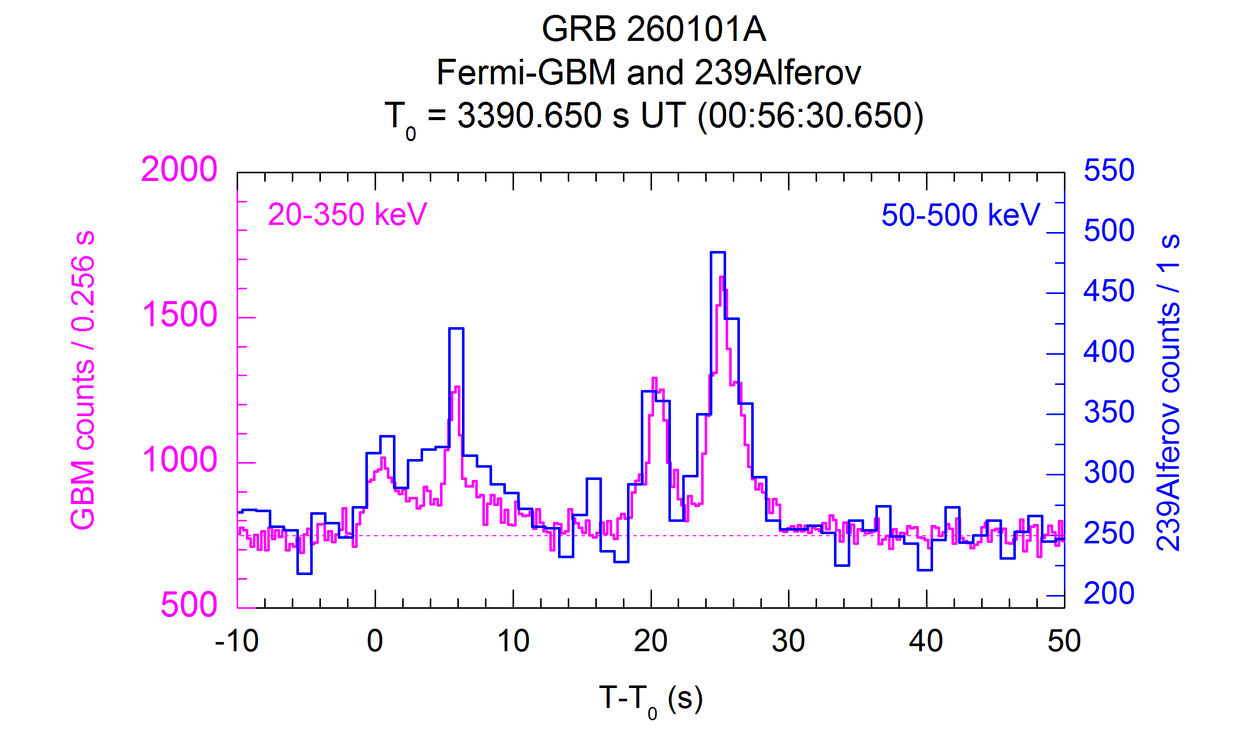 Fermi-GBM vs 239Alferov