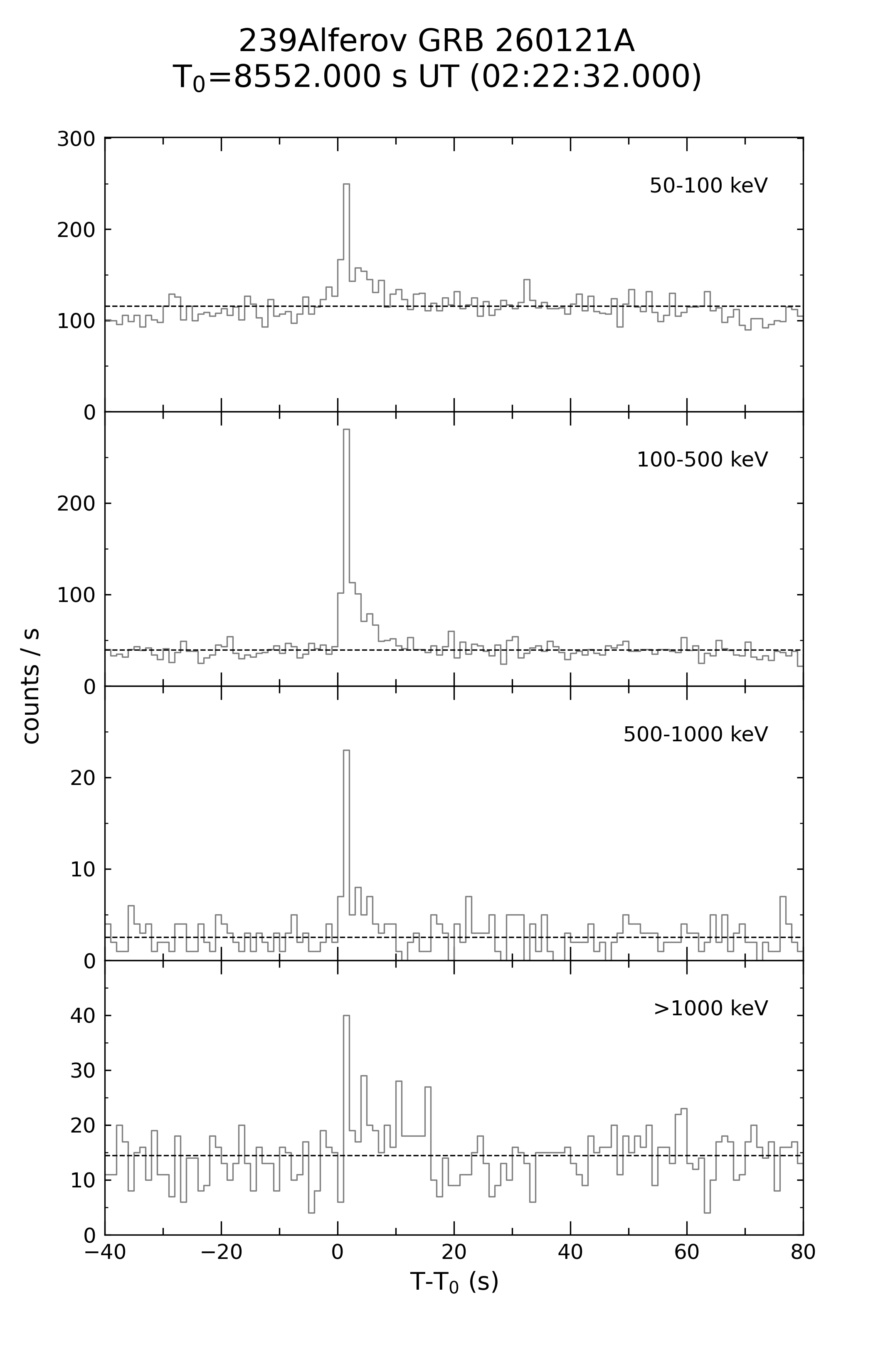 239Alferov time history