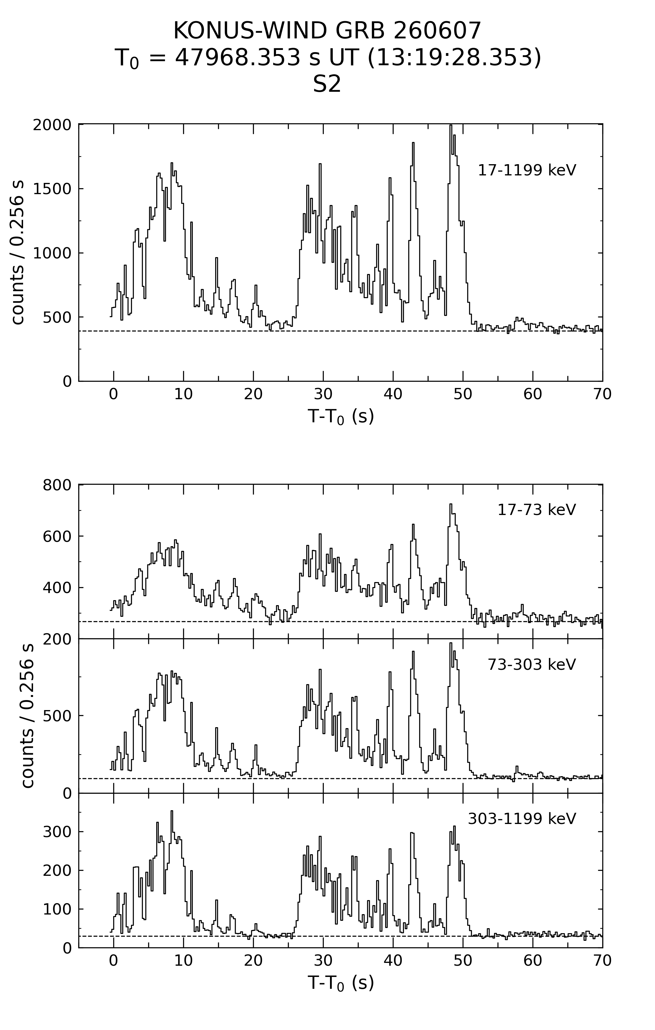time history