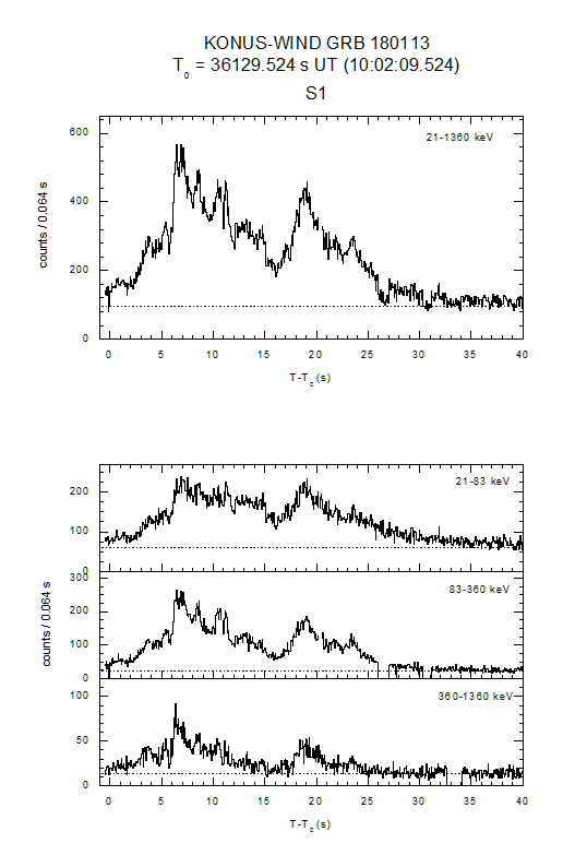 time history