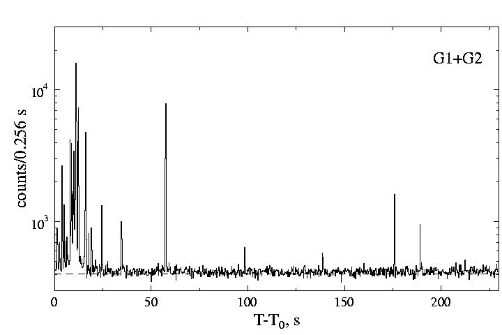 time history; general view