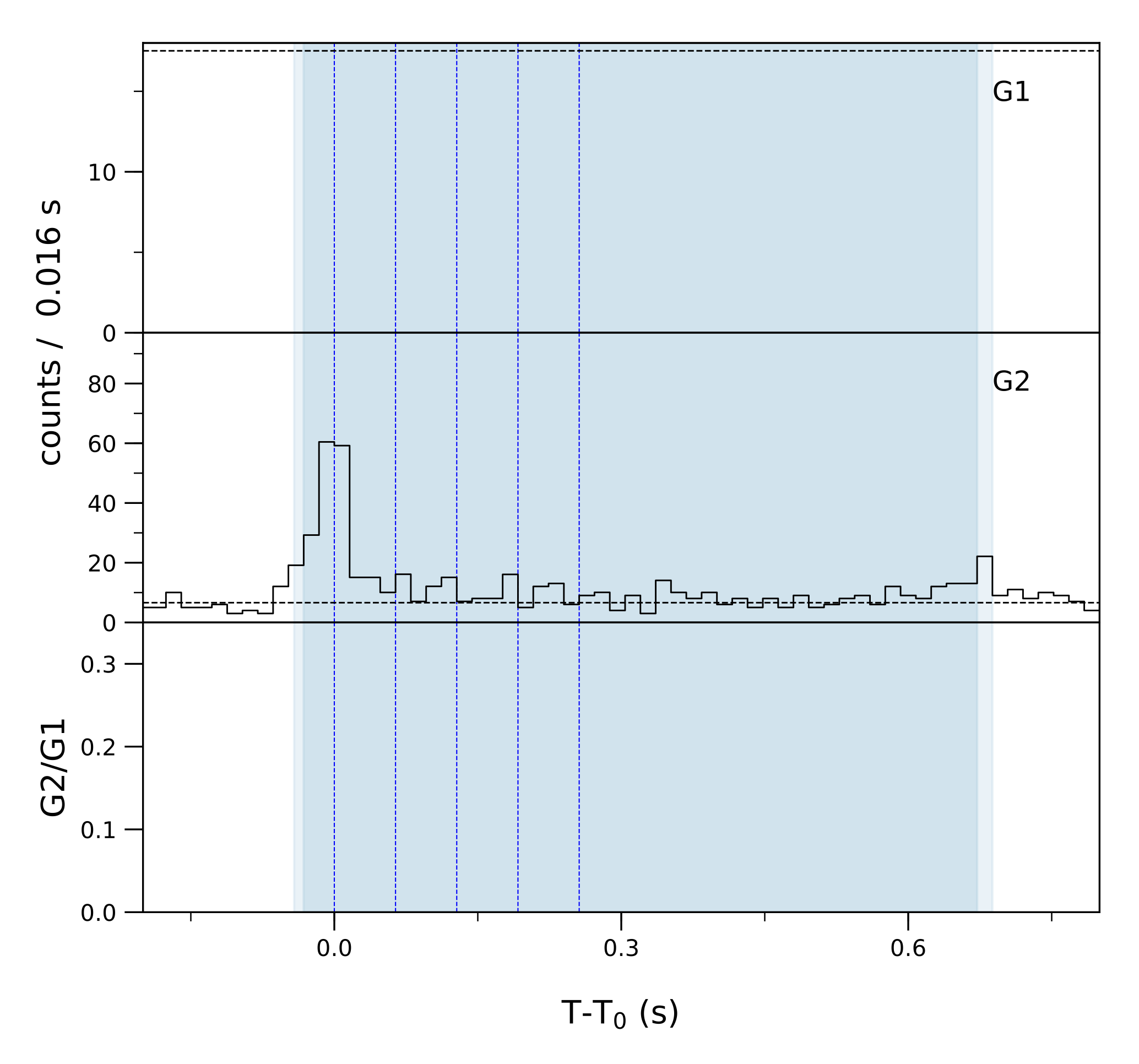 Lightcurve
