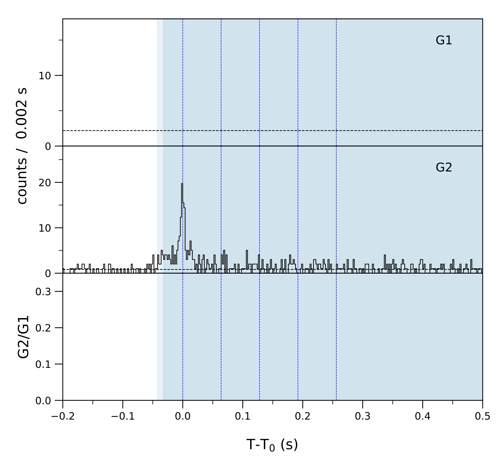 Lightcurve