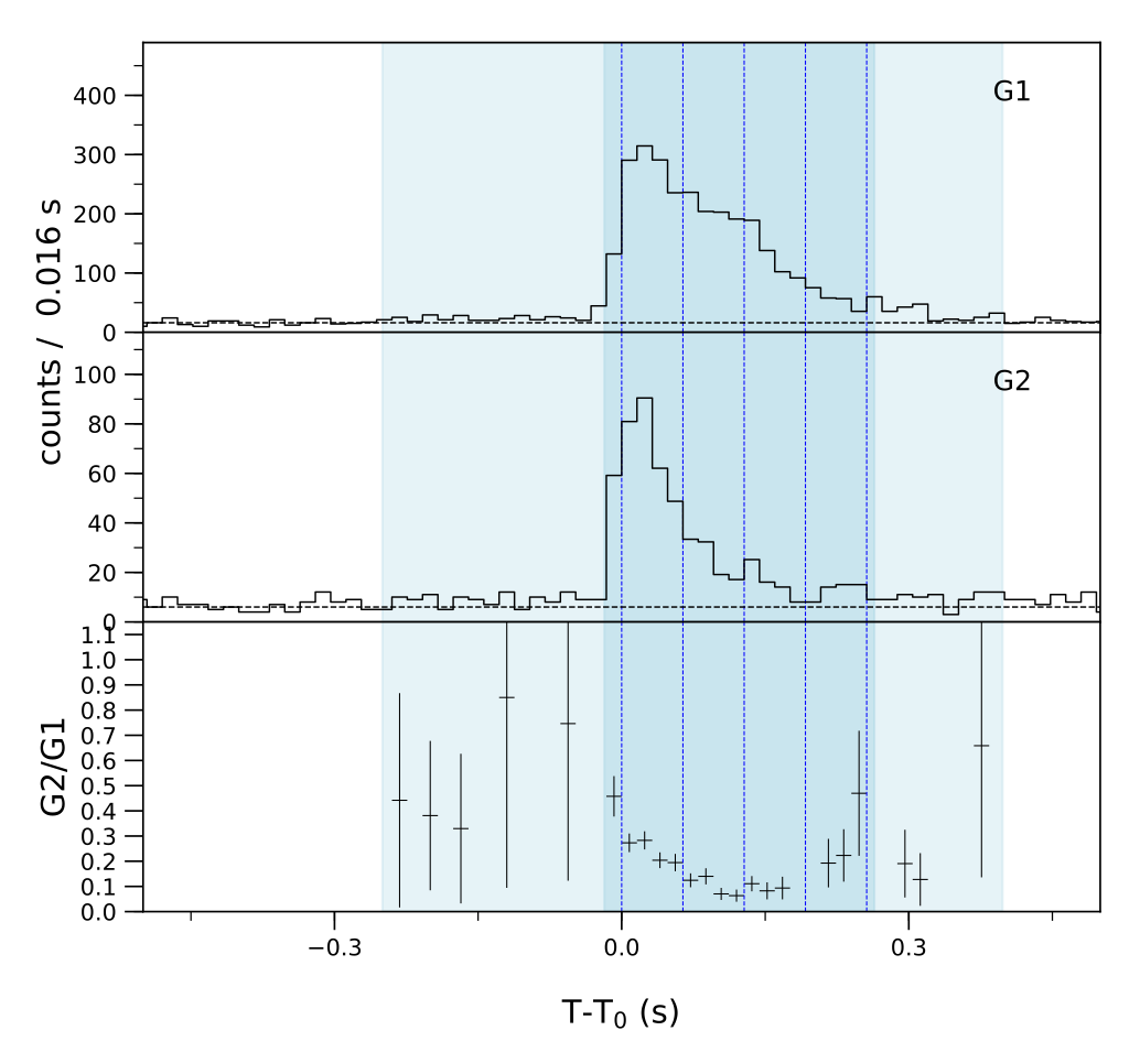 Lightcurve
