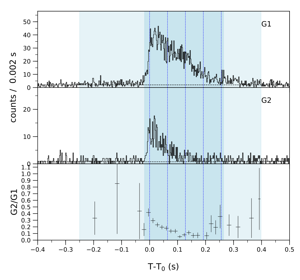 Lightcurve