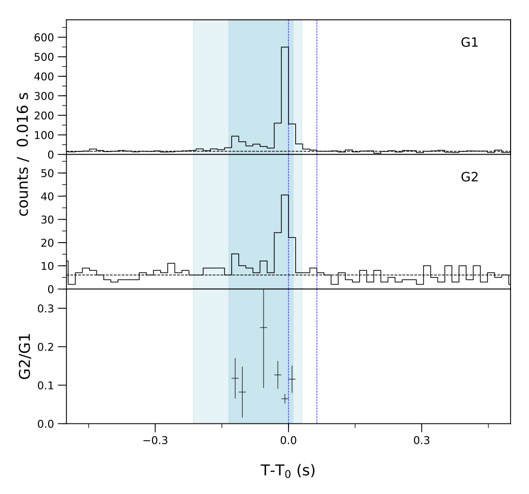 Lightcurve