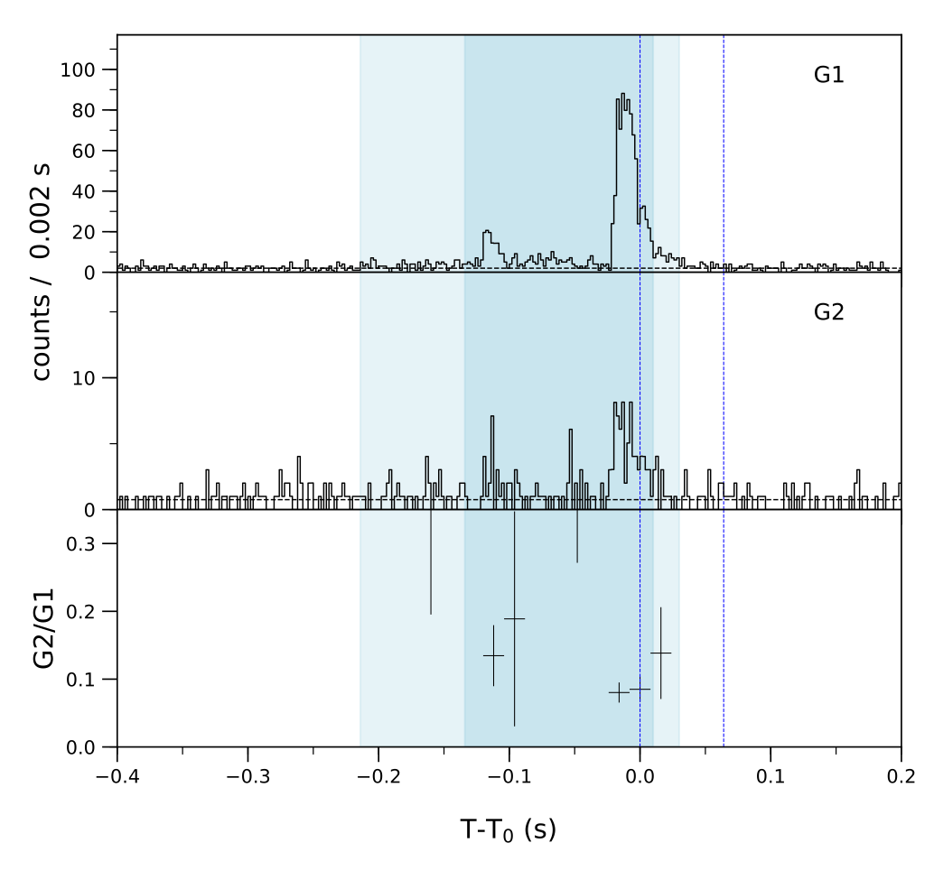 Lightcurve