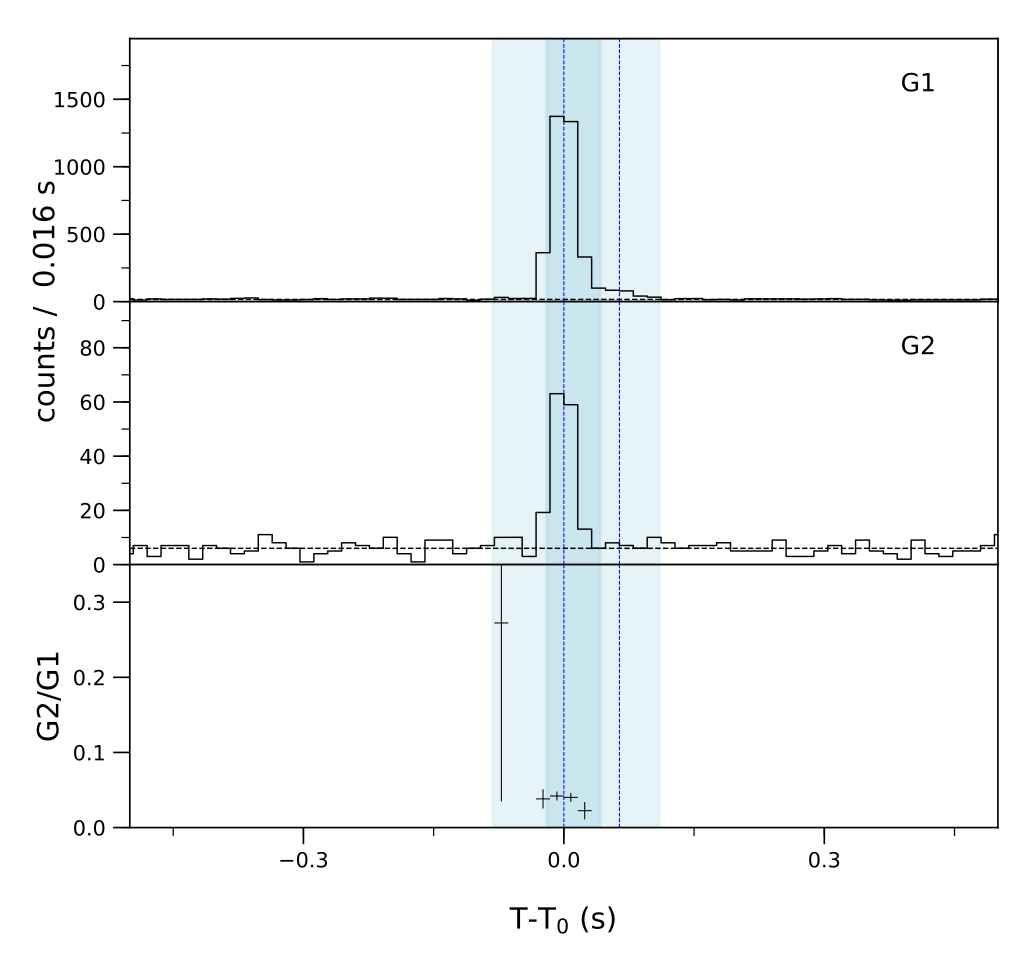 Lightcurve