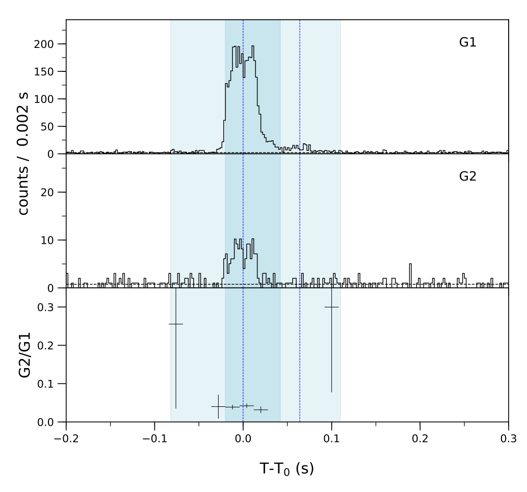 Lightcurve