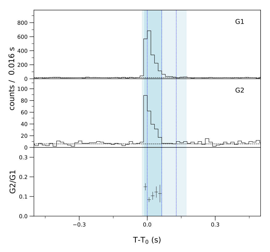 Lightcurve