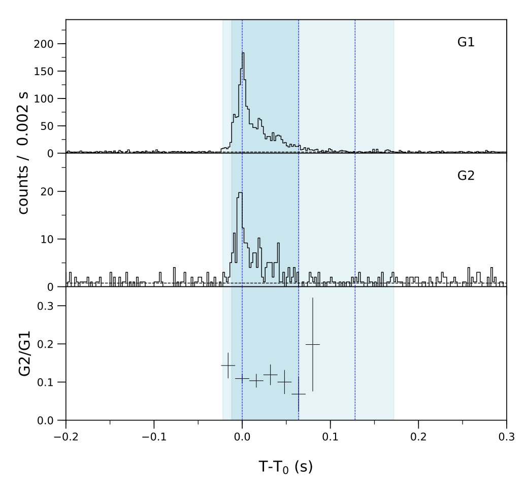 Lightcurve
