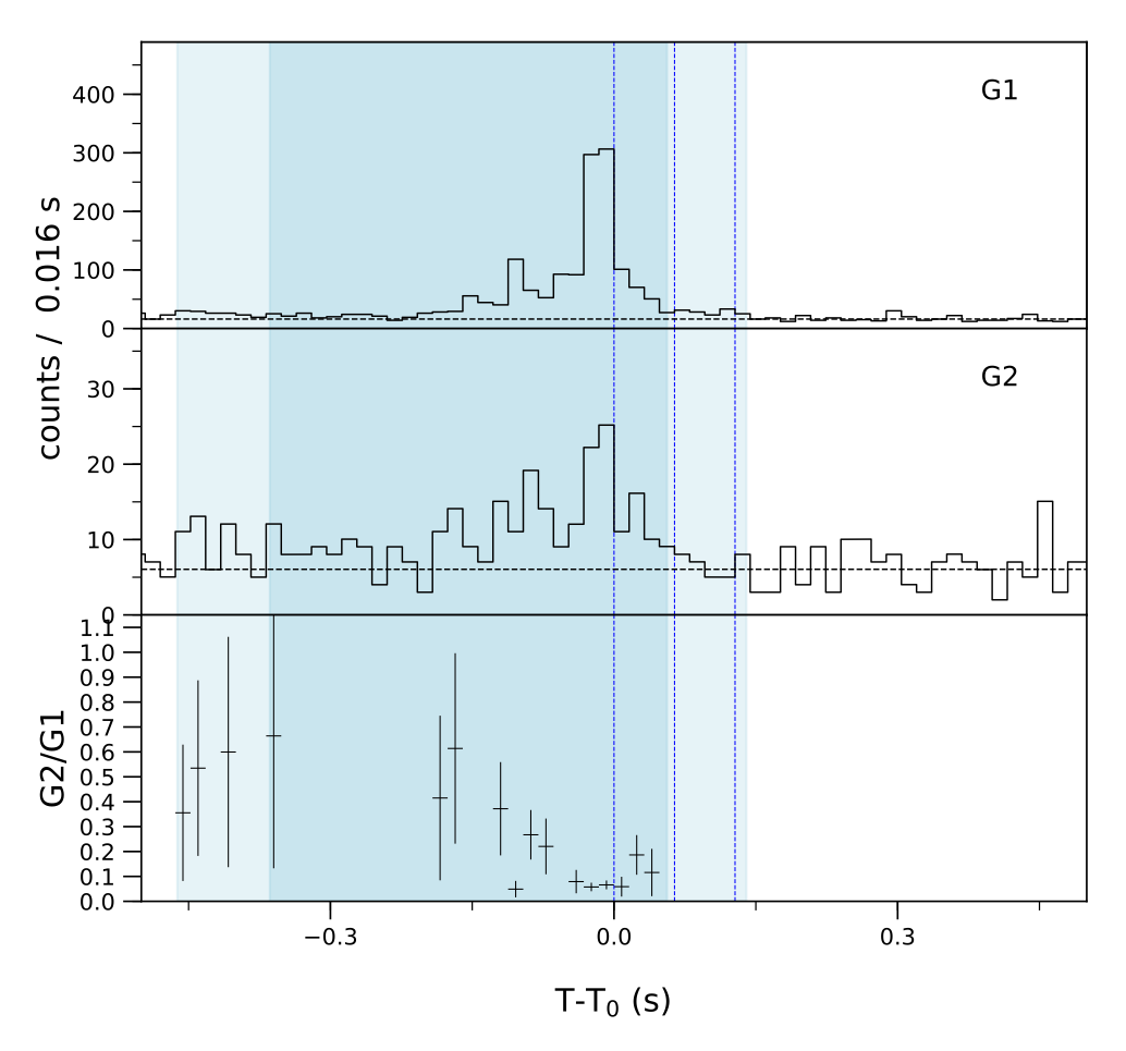 Lightcurve