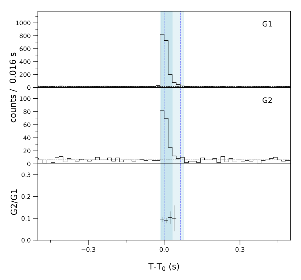 Lightcurve