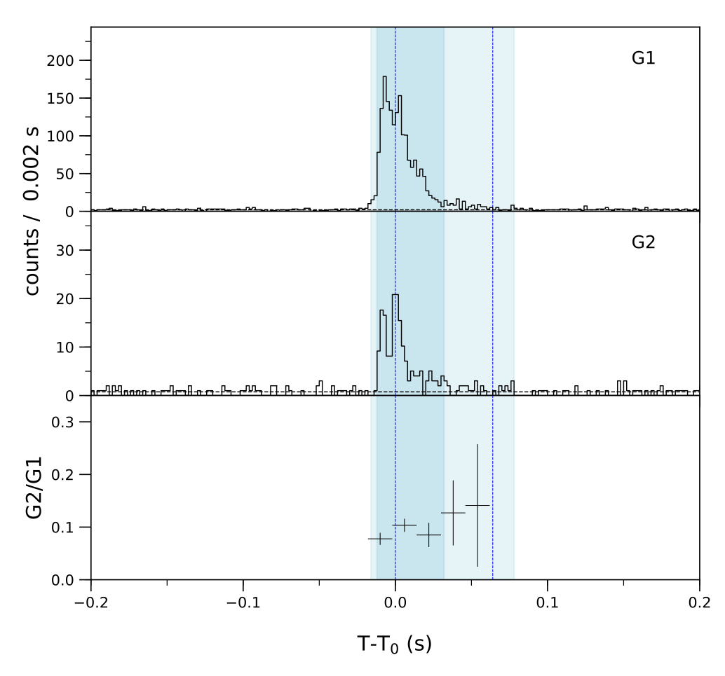 Lightcurve