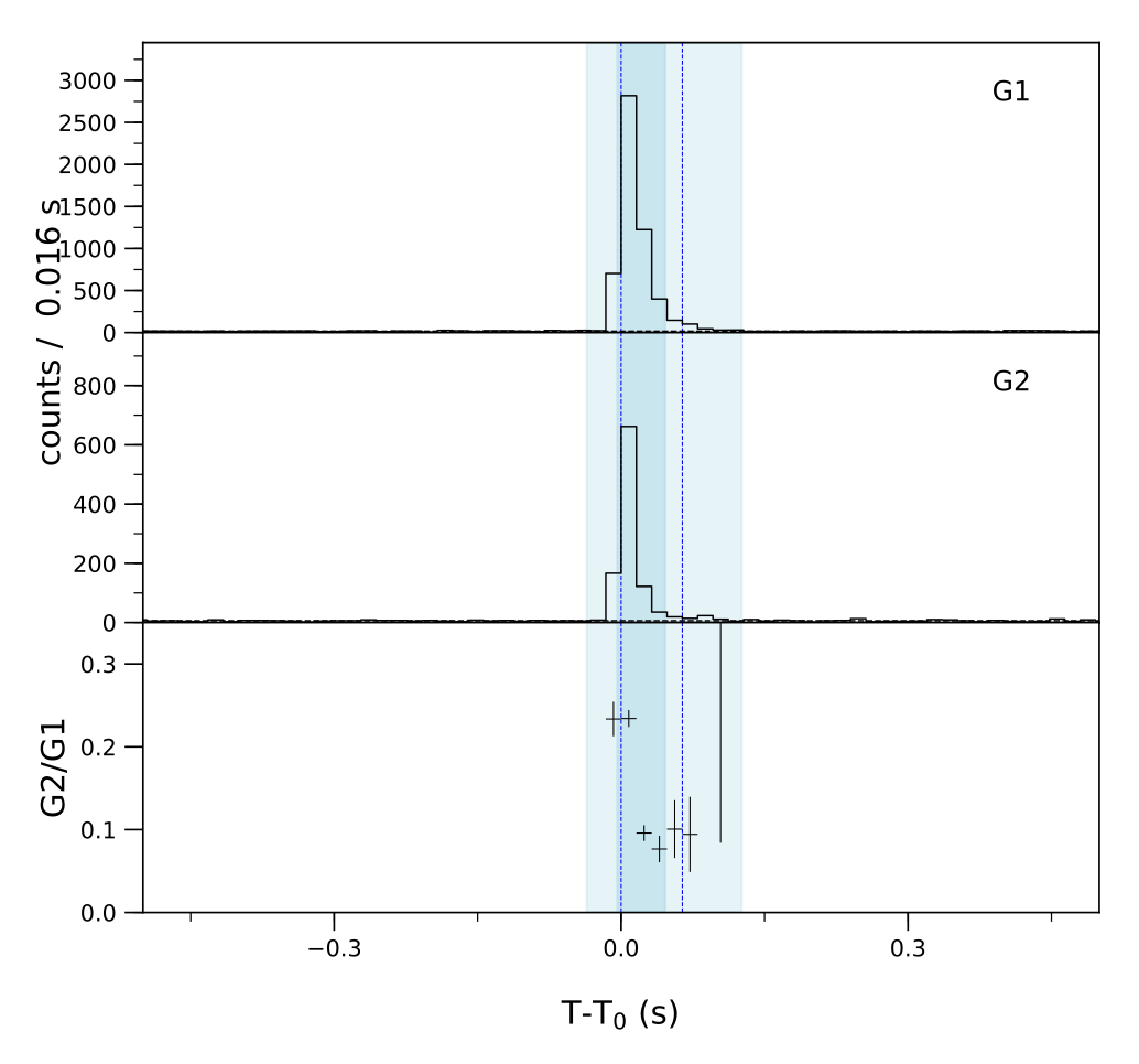 Lightcurve