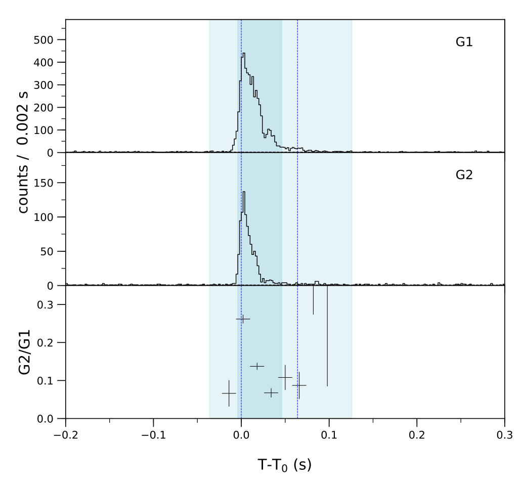 Lightcurve