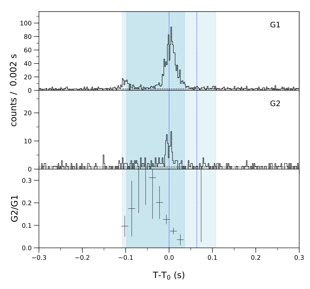 Lightcurve