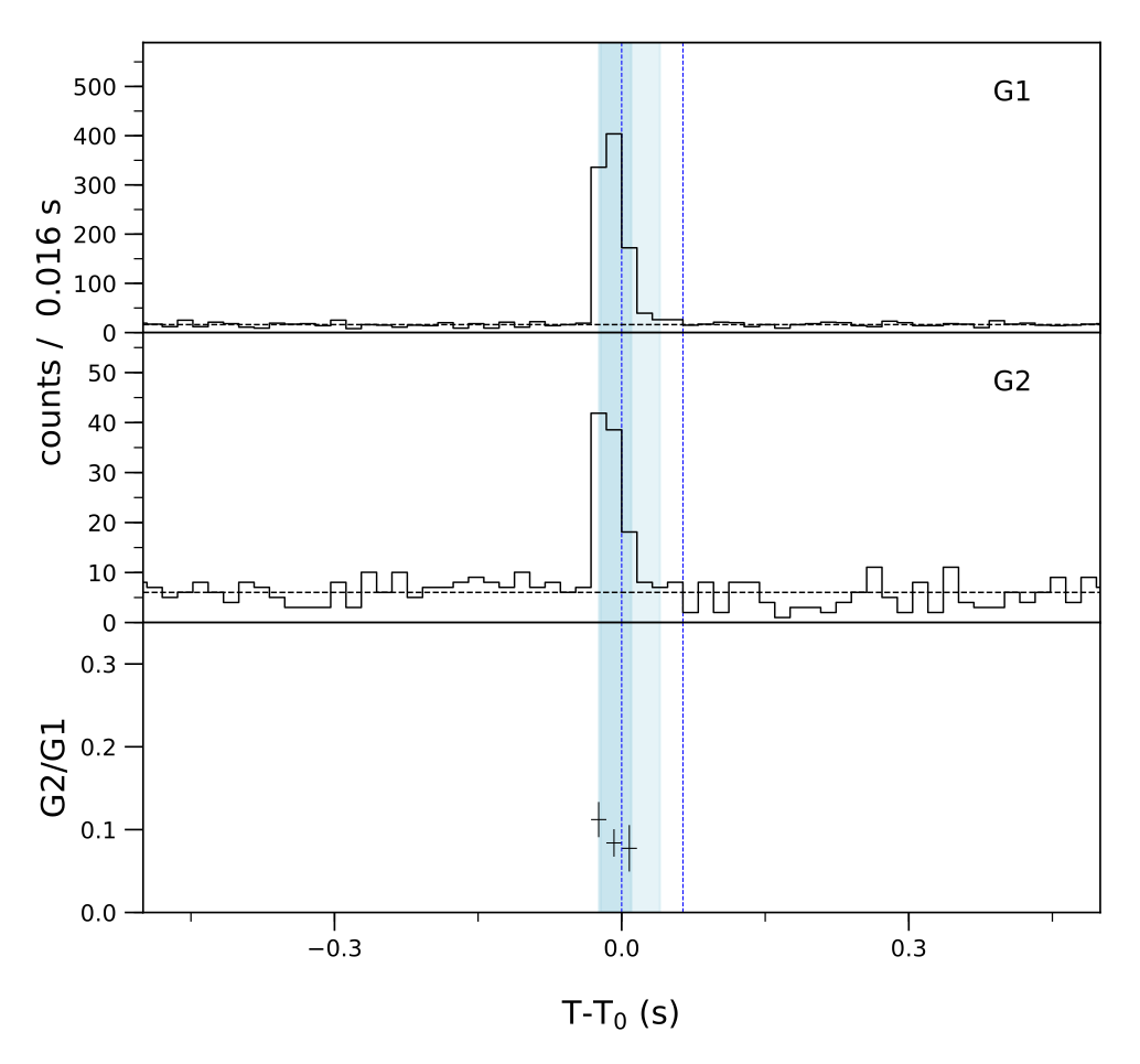 Lightcurve