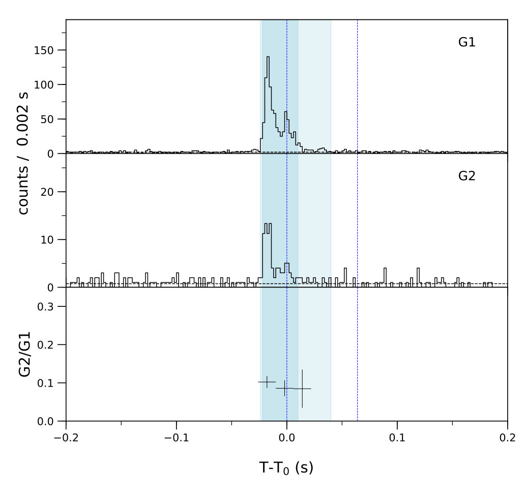Lightcurve