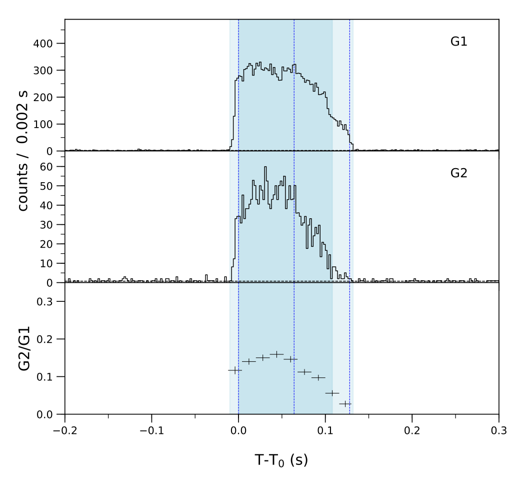 Lightcurve