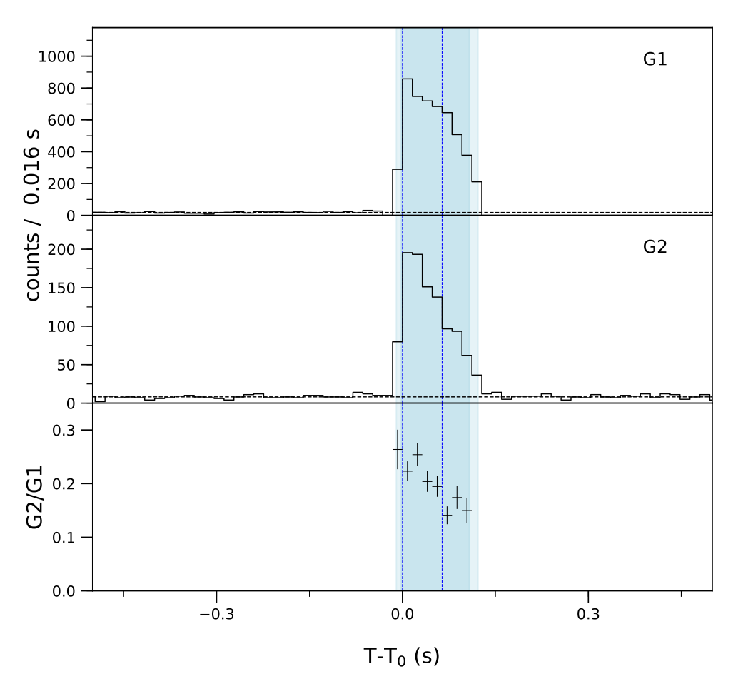 Lightcurve