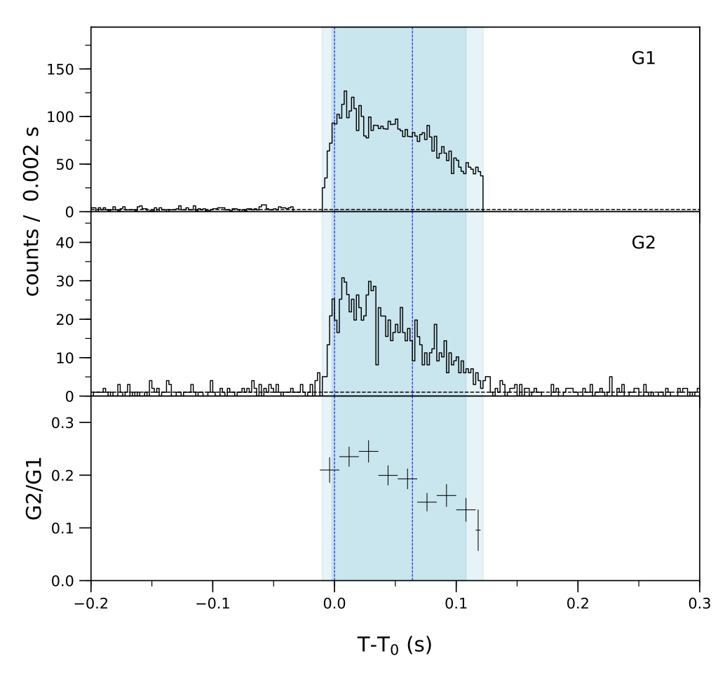 Lightcurve