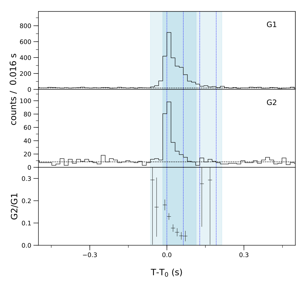 Lightcurve