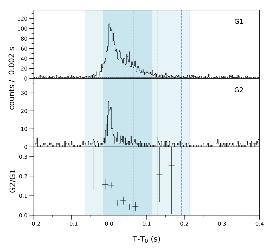 Lightcurve
