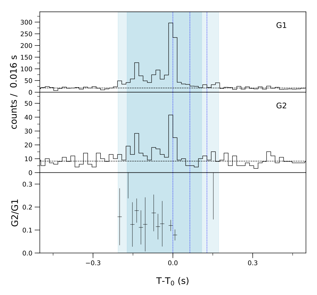 Lightcurve