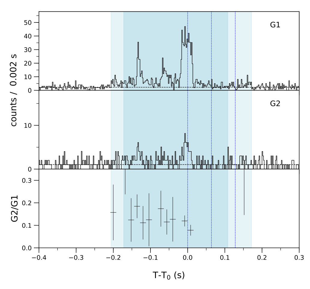 Lightcurve